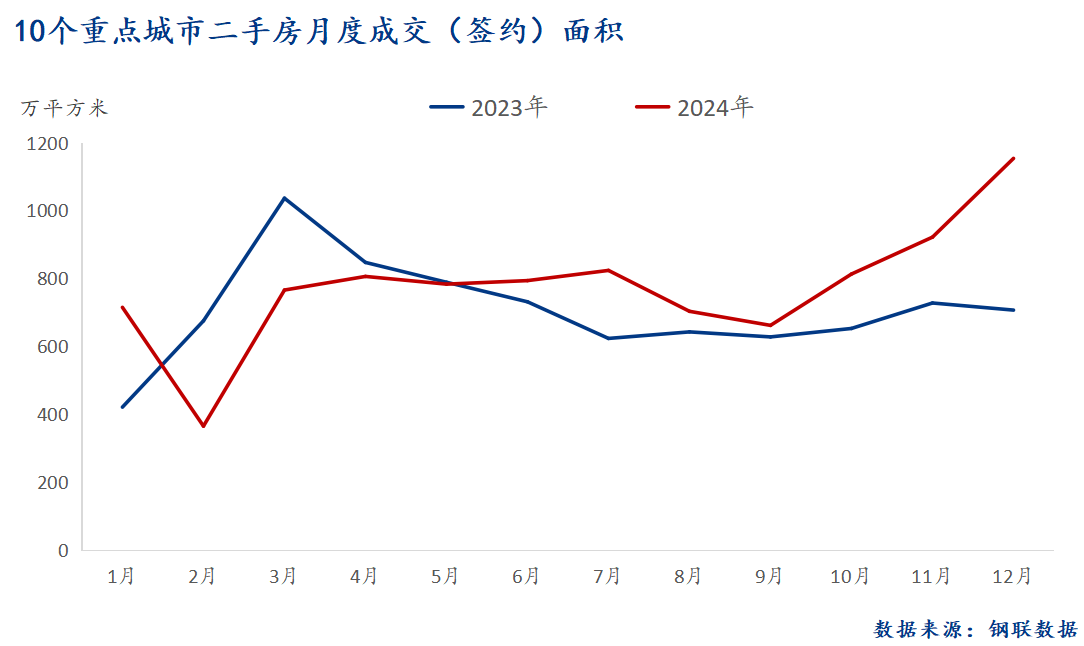 D:/Users/Desktop/圖片/重點(diǎn)城市/月度/12月 二手房總成交面積.png12月 二手房總成交面積
