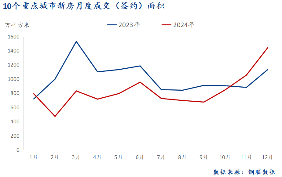 D:/Users/Desktop/圖片/重點(diǎn)城市/月度/12月 新房總成交面積.png12月 新房總成交面積